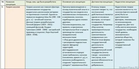 Сравнительный анализ теории происхождения государства