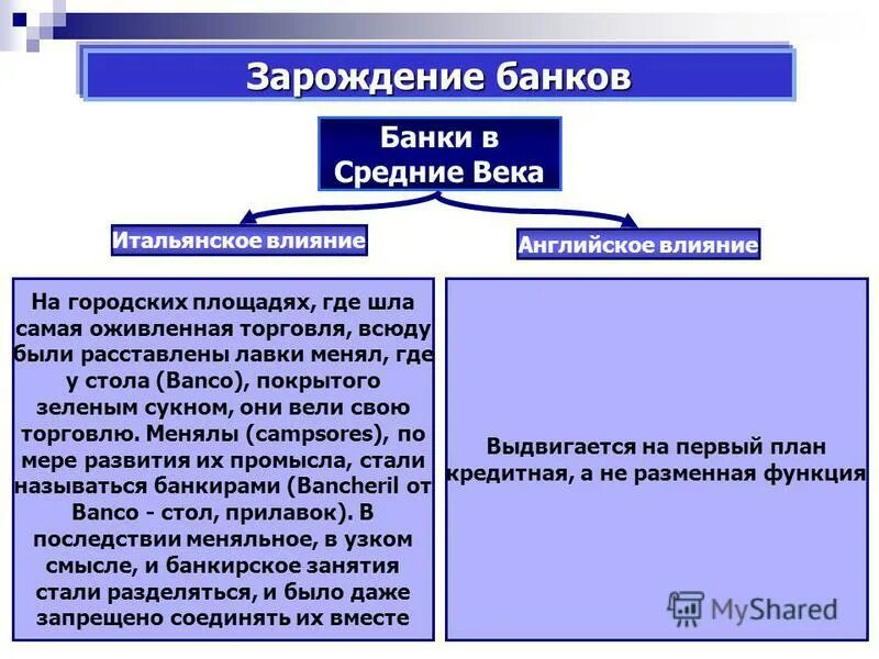 Появление банков в россии