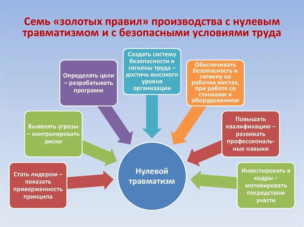 Здоровые и безопасные условий труда. Нулевой травматизм. Концепция нулевого травматизма. 7 Золотых правил нулевого травматизма. Мероприятия по нулевому травматизму в организации.