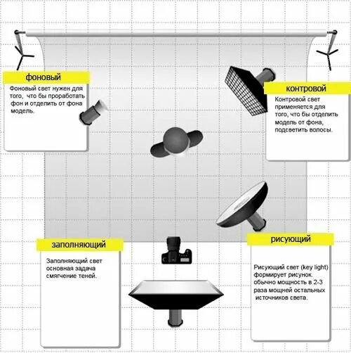 Источник заполняющего света. Схема света 3 источника освещения. Схема освещения с тремя источниками света. Схема света с 3 источниками света. Схема света для видеосъемки три источника.