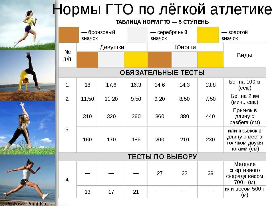 Разряды по атлетике женщины. Нормы ГТО бег 5 км мужчины. Нормы ГТО бег 1 км 6 лет. Норматив бега на 1 км ГТО 1ступень.