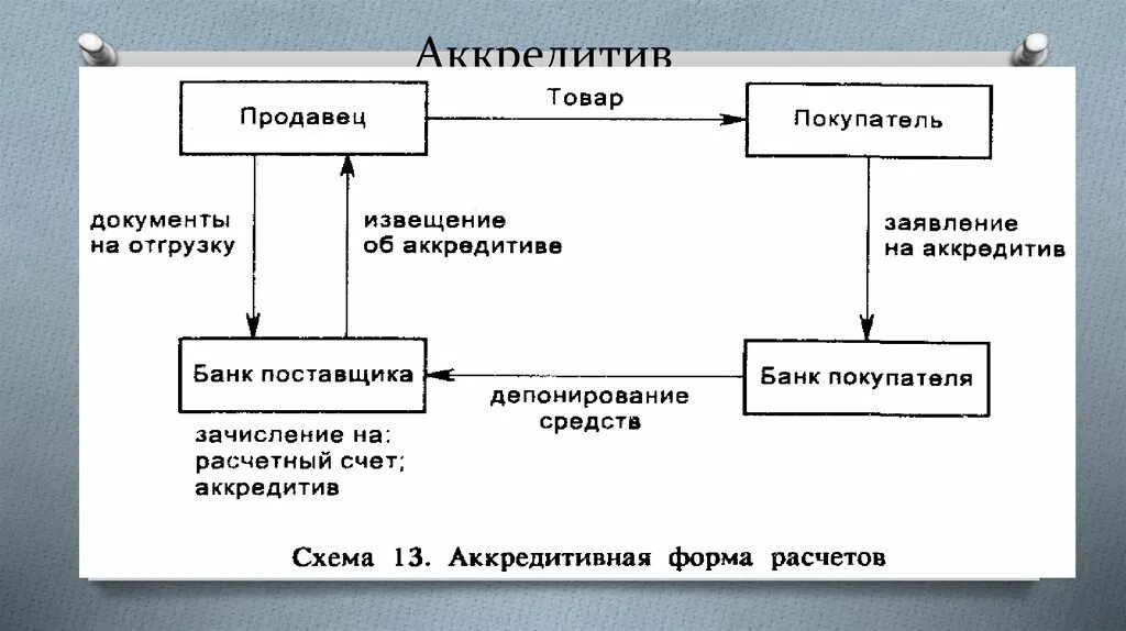 Аккредитив схема. Аккредитивная форма расчетов. Схема оплаты аккредитивом. Порядок расчетов аккредитивами. Аккредитив форма расчетов