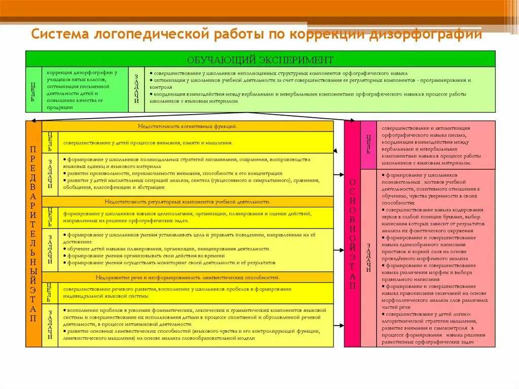 Система логопедической работы. Направления работы при дизорфографии. Коррекция дизорфографии у младших школьников. Этапы работы при коррекции дизорфографии.