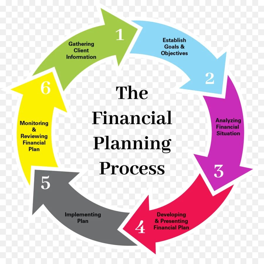 Planning is concerned with. Financial plan. финансовое планирование. finance planning. финансы планирование.