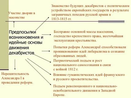 Первая тайная организация будущих декабристов