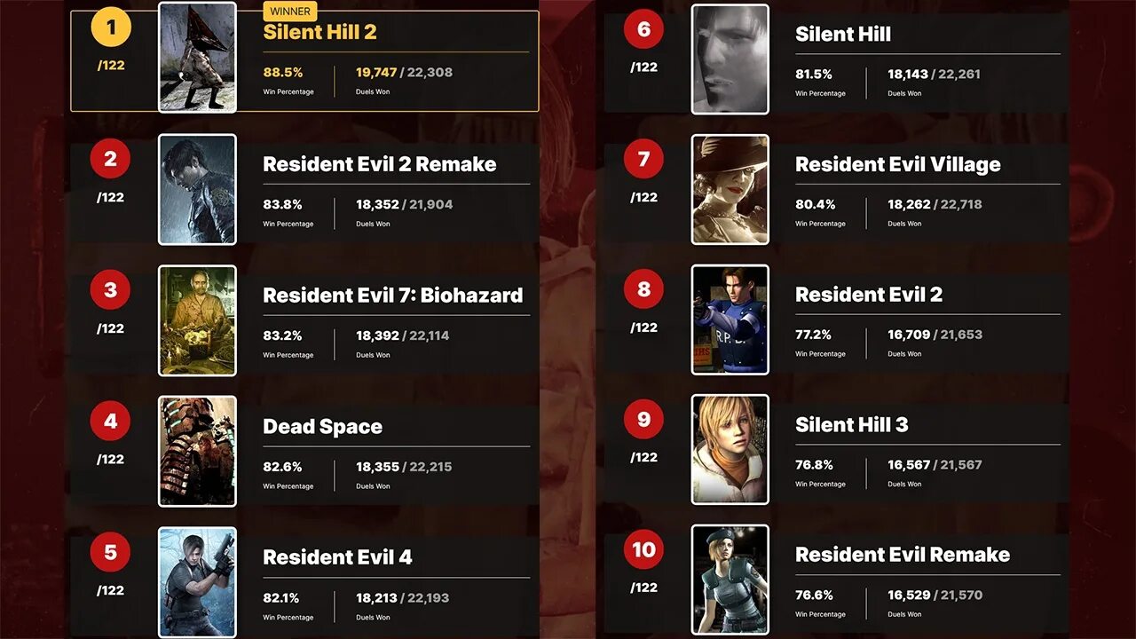 Топ 10 ужасов список. Круизер резидент. Resident Evil 2 локации. Топ 100 игроков Хорроров в мире.