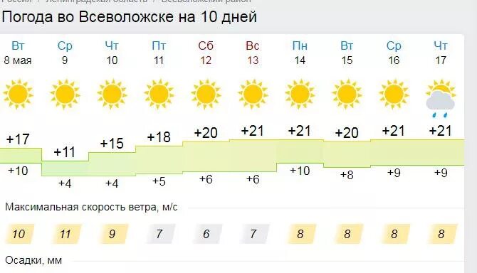 Погода в ленинградской на неделю. Погода во Всеволожске. Погода во Всеволожске сейчас. Погода Всеволожск сегодня. Погода во Всеволожске на неделю.