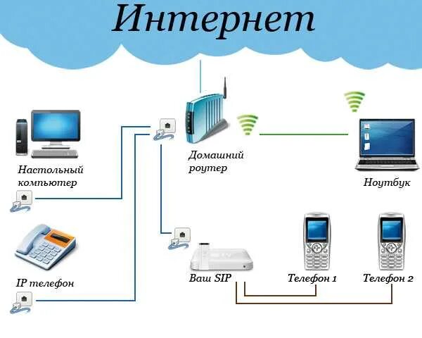 Почему дома сеть. Ip-телефония простейшая схема. схема подключения домашней сети. схема домашнего интернета. домашняя сеть.