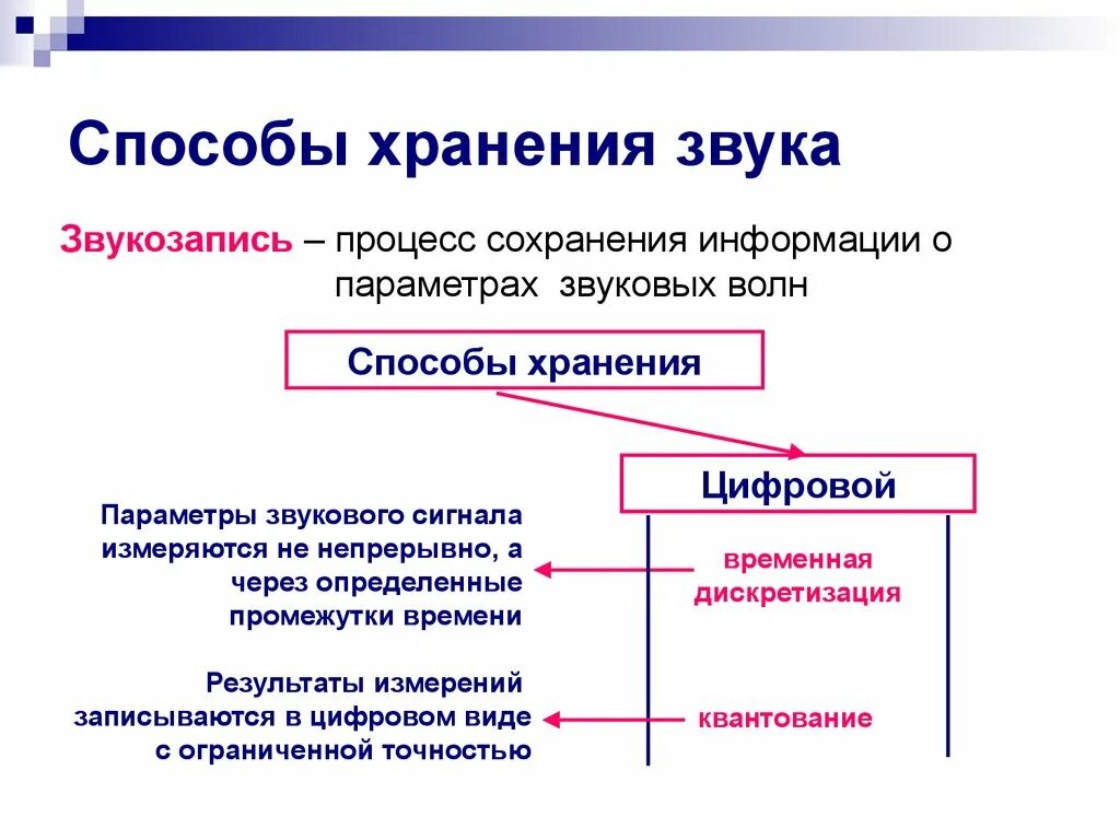 Методы сохранения информации. Способы записи звука. Способы хранения звука. Способы хранения звуковой информации. Способы сохранения информации.