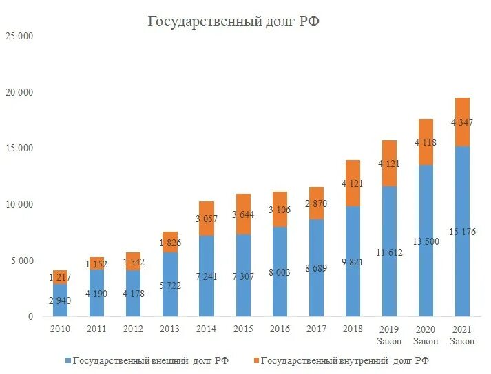 6 государственный долг. Внешний долг Финляндии. Внешний долг Финляндии 2020. Государственный долг России. Диаграмма государственного долга.