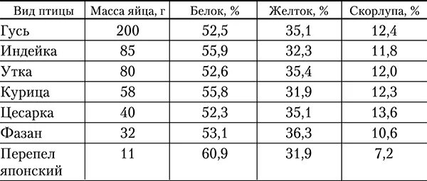 Курица содержание белков. Таблица веса яиц. Состав перепелиных яиц таблица. Вес яиц птиц. Сравнение перепелиных и куриных яиц в таблице.