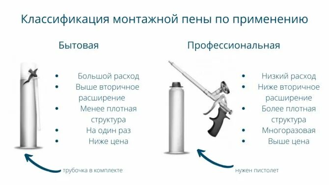 Классификация монтажной пены. Монтажная пена классификация по расширению. Маркировка монтажной пены. Монтажная пена инструкция. Пена вторичное расширение