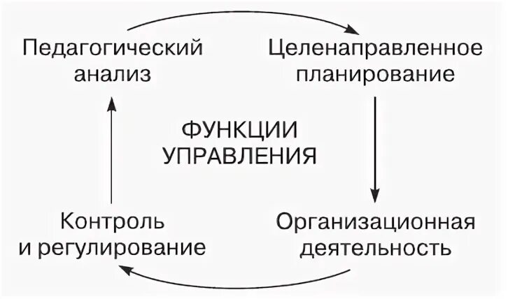 Вид управления педагогическим процессом