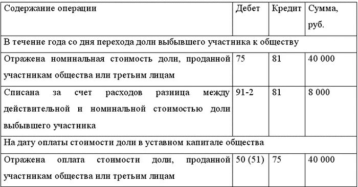 Учет выход участника. Проводки при уставном капитале. Погашение доли в уставном капитале ООО проводки.