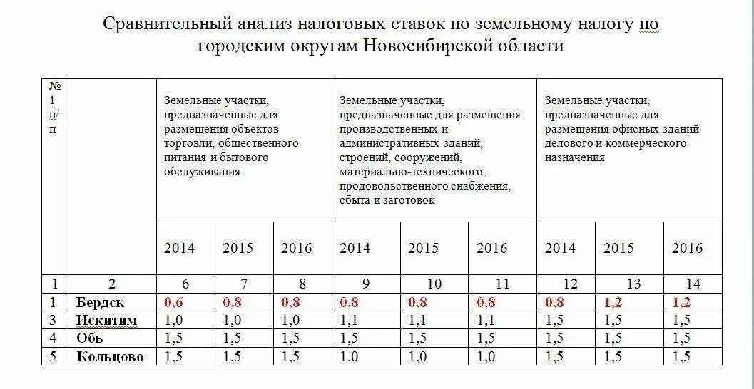 Ставки земельного налога. Ставка по земельному налогу. Земельный налог ставка. Земельный налог в Новосибирской области.