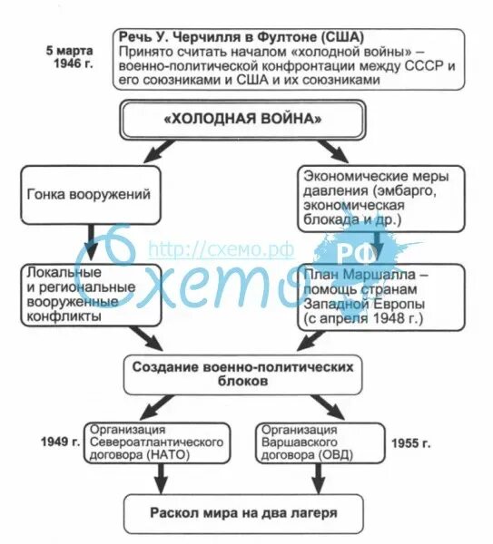 Составьте таблицу основные события холодной войны Характерные черты холодной войны Вопросы и ответы