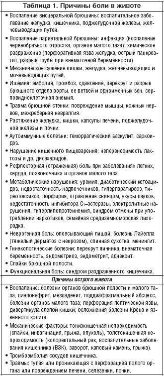 Схваткообразные боли в животе и запор. Схваткообразные боли в животе и запор