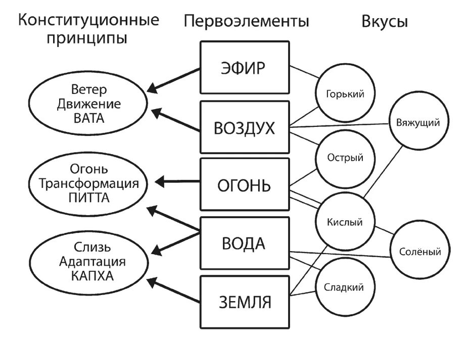 5 элементов человека. Пять элементов стихий Аюрведа. Первоэлементы. Концепция 5 первоэлементов. Первоэлементы Аюрведа.