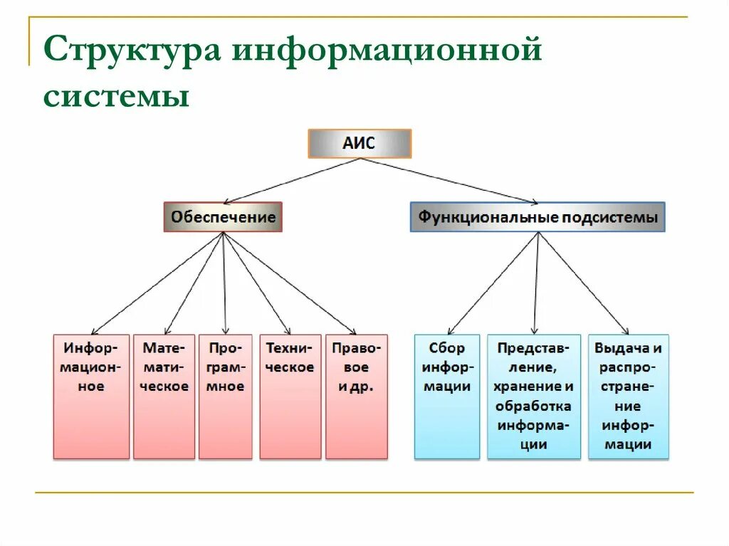 Автоматизированная информационная аис. Элементы автоматизированной информационной системы. Составляющие подсистемы АИС. Функциональная и обеспечивающая подсистемы АИС. Структура АИС обеспечивающая часть.