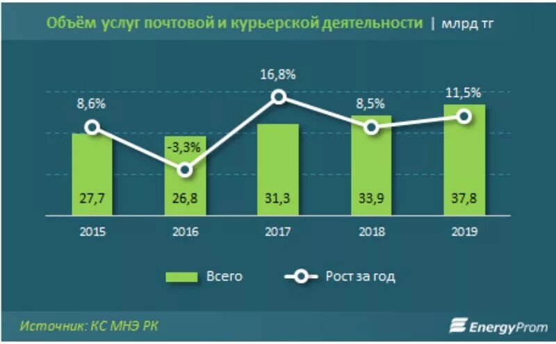 Объемы международных почтовых отправлений 2020. Объемы обработанных МПО за 2019. Объем почтовых услуг это. Сравнение объема почтовые услуги.