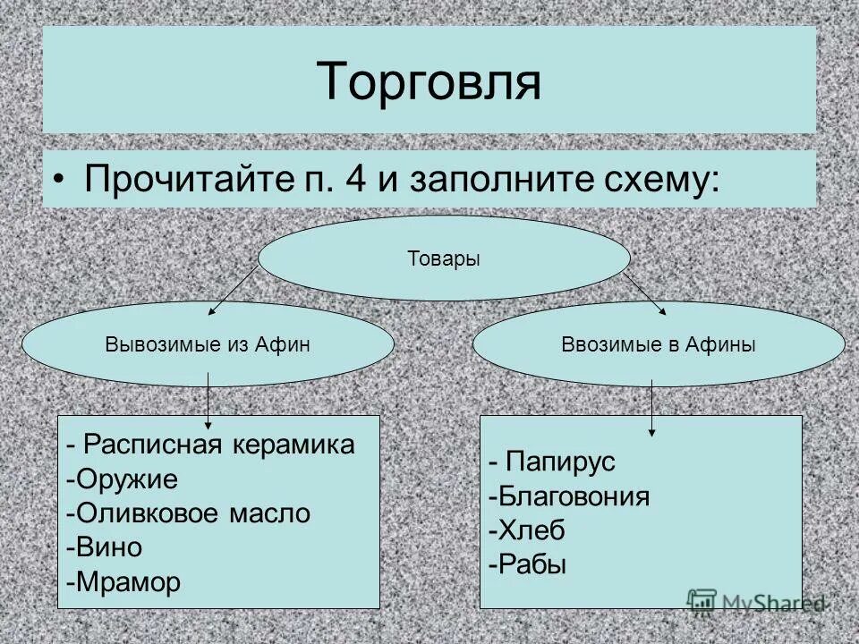 Финикийцы таблица. Какие товары вывозили по морю в александрию. Развитие торговли. Последствия колонизации развитие. Что древние греки вывозили из колоний.