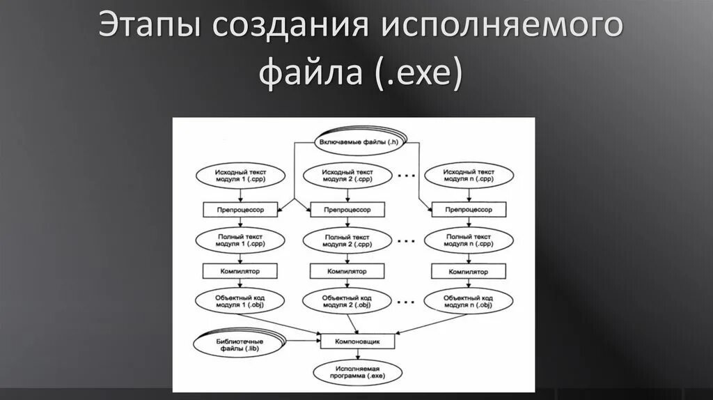 Этапы создания исполняемой программы. Этапы создания исполняемой программы с++. Этапы компиляции программы на c++. Этапы создания исполняемой программы на языке с++. Этапы построения программ