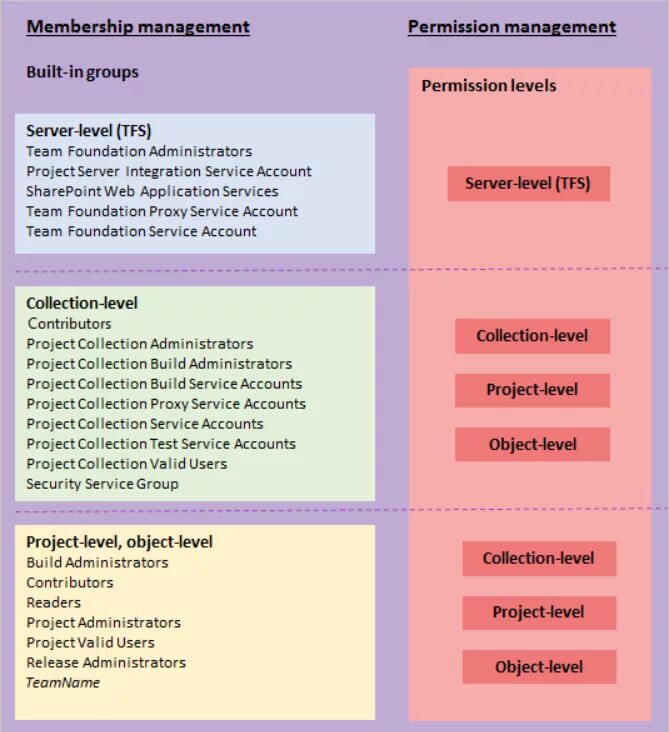 Service user accounts. Уровень tfs. permission level service. где найти no-op-permission-level.