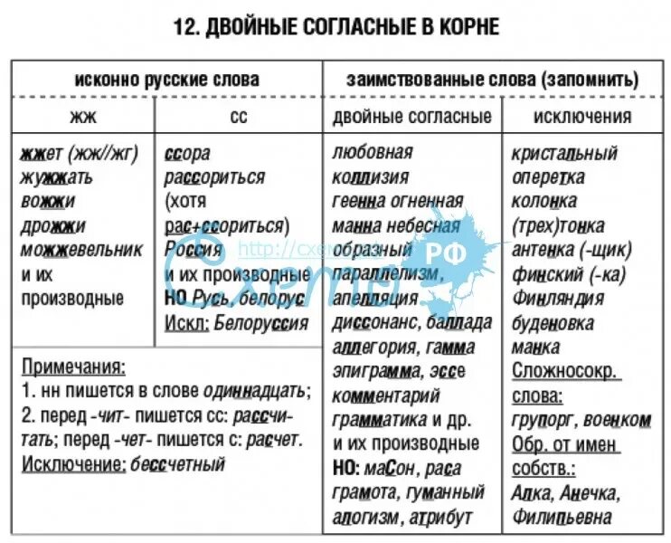 Правописание удвоенной согласной в корне слова. Правописание слов с удвоенной согласной правило. Двойные согласные примеры. Удыокнавя согласная в корне. Прилагательные с удвоенной согласной н