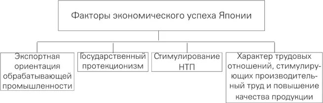 Факторы экономического успеха. Залог финансовых активов.