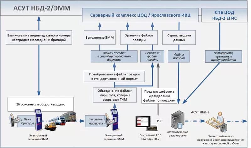 Спд ржд. Автоматизированные системы РЖД. Автоматизированная система управления транспортом. Автоматизированная система управления РЖД. Автоматизированной системы управления локомотивным хозяйством.