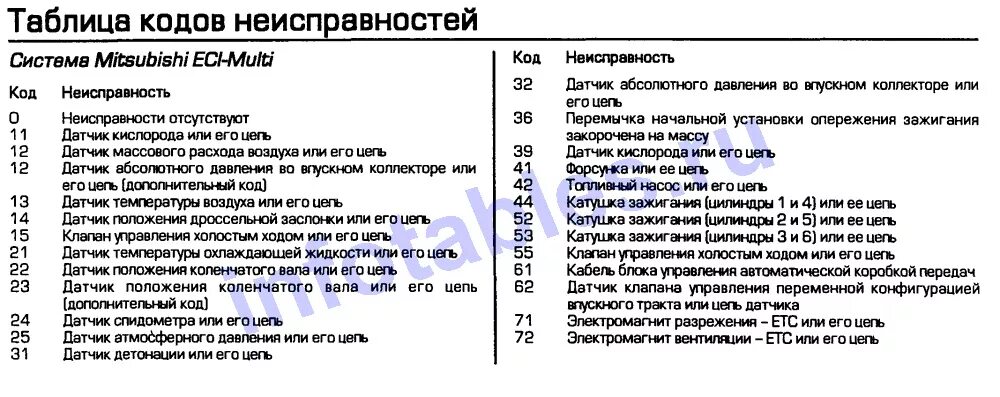 Error code 23. Коды ошибок Митсубиси Лансер 9. Коды ошибок самодиагностики Лансер 9. Таблица ошибок Митсубиси Галант 8. Коды ошибок Митсубиси Галант 1999 г.