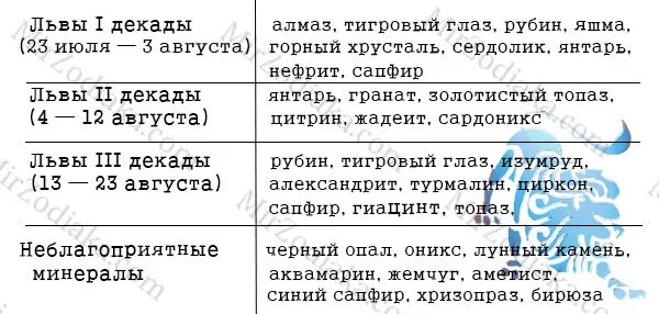 Камни подходящие льву мужчине. Камень по знаку зодиака Ле. КАМЕНЬП О хнаку зодиака Лев. Какие камни подходят львам. Камень для Льва женщины по дате рождения.