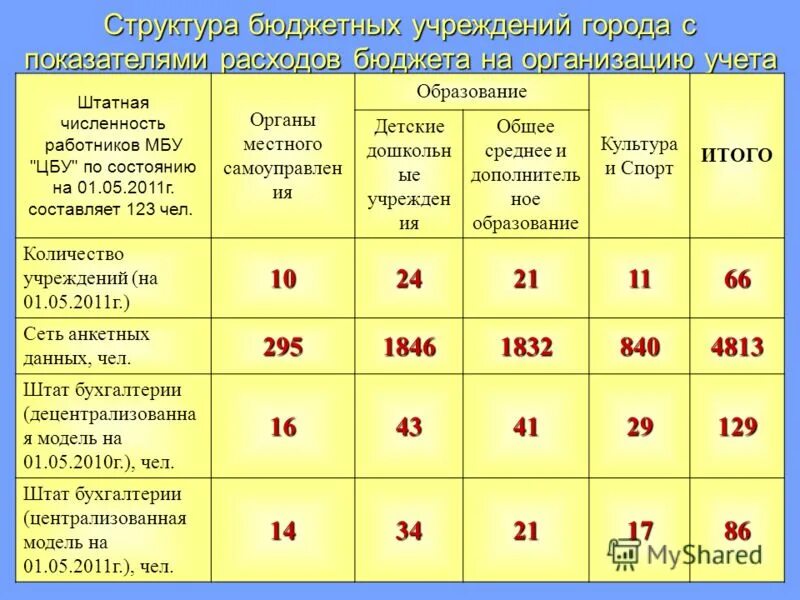 Штаты бюджетных учреждений. Нормативы численности бухгалтеров на предприятии. Нормативная численность бухгалтерии на предприятии. Штатная численность персонала. Количество бухгалтеров в организации норматив.