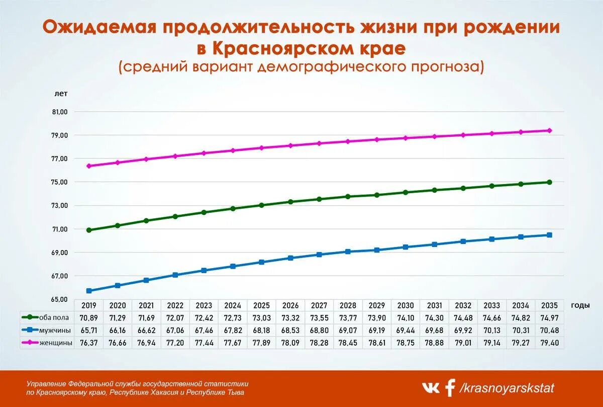 Продолжительность жизни в Республике Тыва. Продолжительность жизни населения лет 2020 в России. Ожидаемая Продолжительность жизни. Средняя Продолжительность жизни в 2022 году.