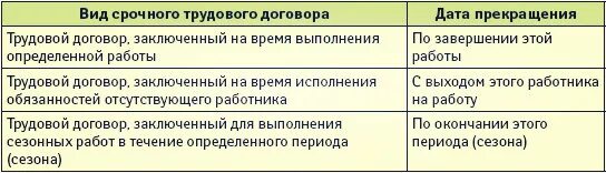 Расторжение срочного трудового договора. Особенности прекращения срочного трудового договора. Виды срочных трудовых договоров. Виды трудовых договоров. Срочный трудовой договор..