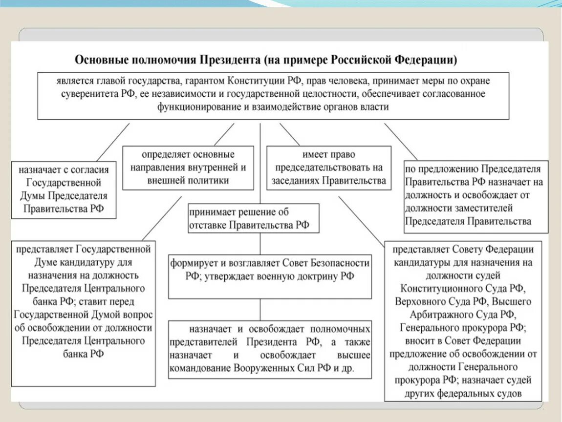 Компетенции государственной власти конституция рф