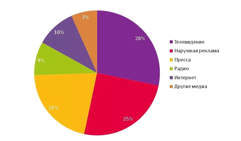 Телевизионные предложение. Продуктивность различных видов рекламы диаграмма. Сегментация рынка рекламы. Эффективность наружной рекламы. Сегменты рекламного рынка.