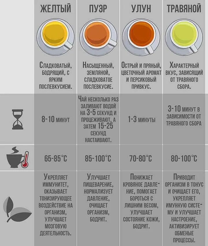 Сколько раз заваривать зеленый чай. Температура заваривания чая. Разновидности чая. Типы заваривания чая. Температура заварки чая.