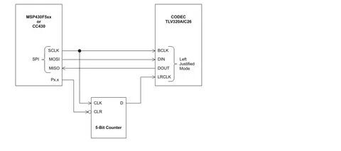 I2s device
