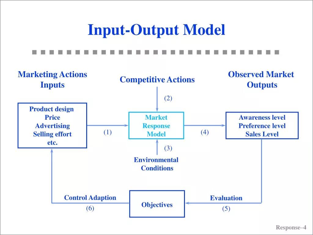 Name inputs outputs. Input output. Модель input output. Модель «input- process -output». Модели ICT.