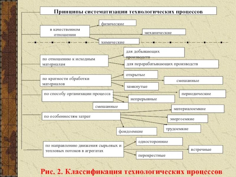 Процессы протекающие на предприятии