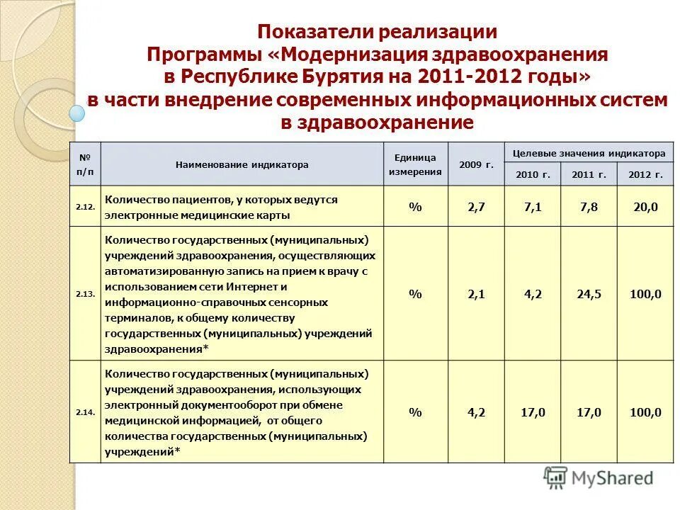 Показатели реализации мероприятий