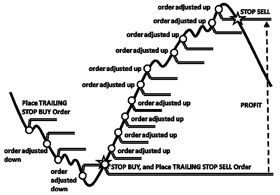 Trailing stop. Трейлинг стоп. trailing stop forex. трейл биржа. trail order.