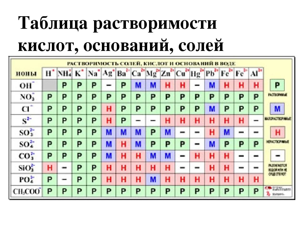 Таблица растворимости и степеней окисления. Система растворимости химических элементов. Растворимость кислот оснований и солей в воде таблица. Таблица растворимости кислот. Растворимость кислот оснований и солей в воде.