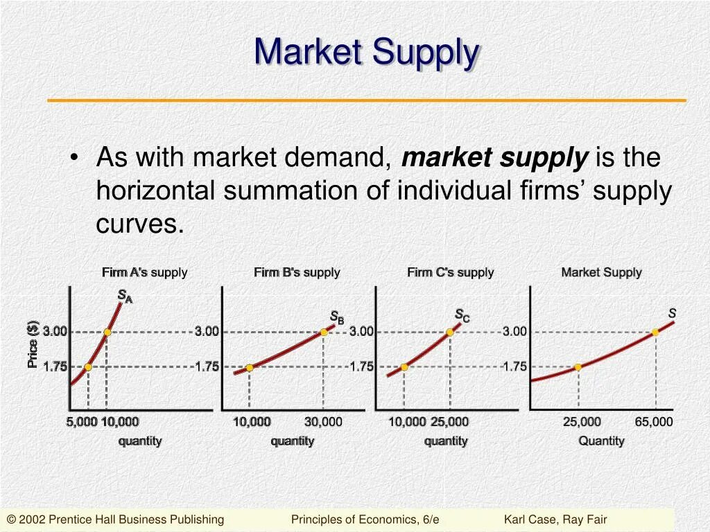 Supply перевод на русский. Demand, Supply and Market Equilibrium. Market Supply. Demand and Supply curve. Individual and Market demand and Supply.