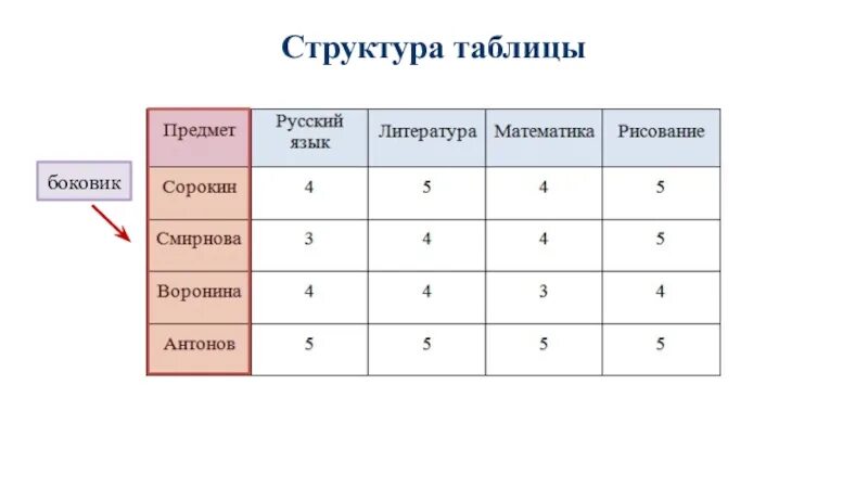 Таблица строение глаза название строение функции. Структура в таблицу значений. Описать структуру таблицы. Структура таблицы бд. Части глаза строение и функции таблица.