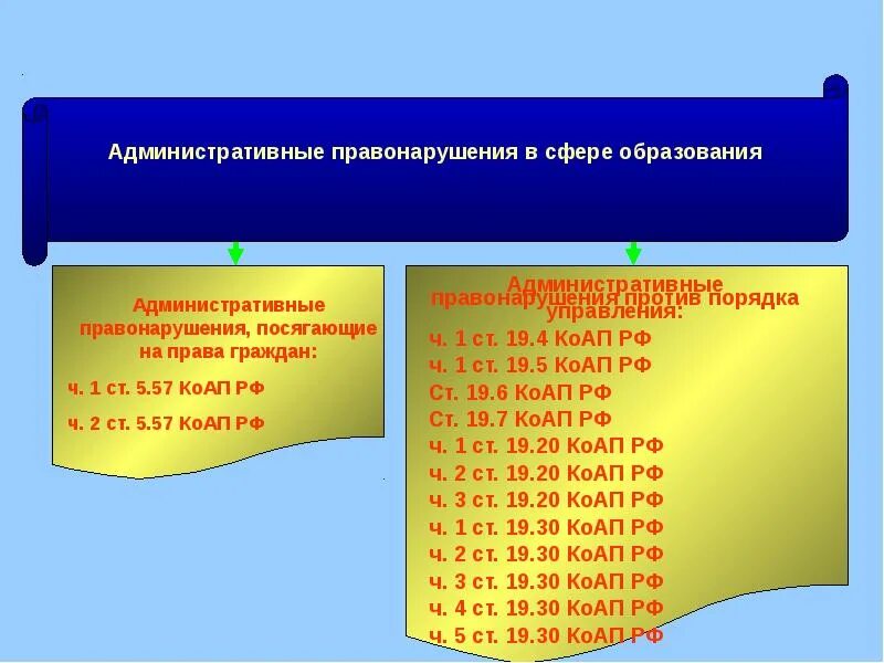 Правонарушение в образовательной сфере. Правонарушение в образовательной сфере. Ответственность за незаконный оборот наркотических веществ. Юридическая ответственность за употребление психоактивных веществ. Виды проступков.
