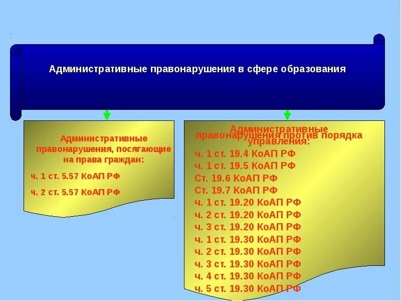 Нарушения в области образования. Административные правонарушения в сфере образования. Правонарушения против порядка управления. Административное правонарушение. Примеры правонарушений в сфере образования.