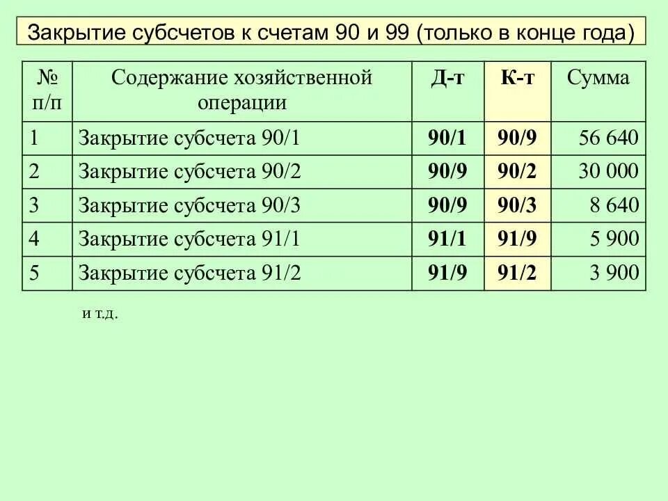 90 99 3. Закрыт счет 90.1 проводка. Закрытие счетов проводки. Закрытие счетов в конце года проводки. Закрытие счета 90 проводка.