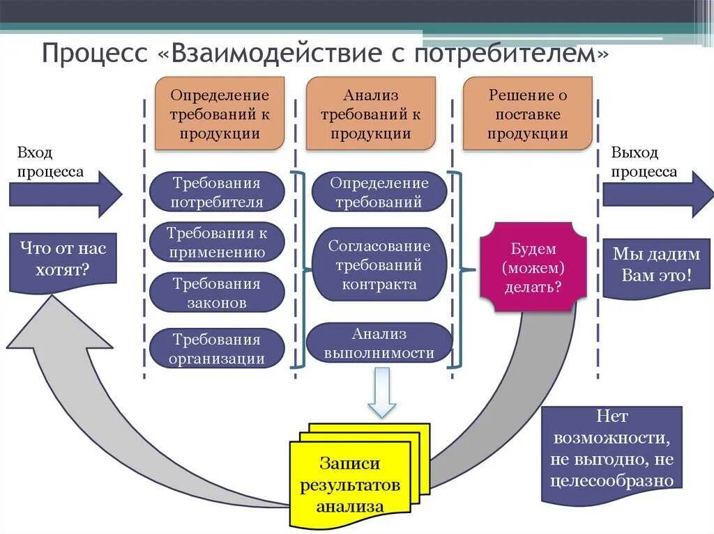 Изменение и контроль расширение. Взаимодействие с потребителями. Взаимодействие с потребителями процесс. Схема взаимодействия процессов. Схема взаимодействия с потребителем.